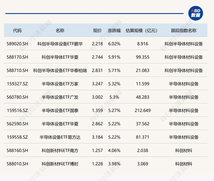 ETF今日收评 | 半导体设备相关ETF涨超5% 影视、机器人相关ETF跌超4%