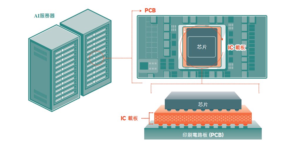 群策科技赴港IPO:IC载板龙头 递表前夕分红28亿元
